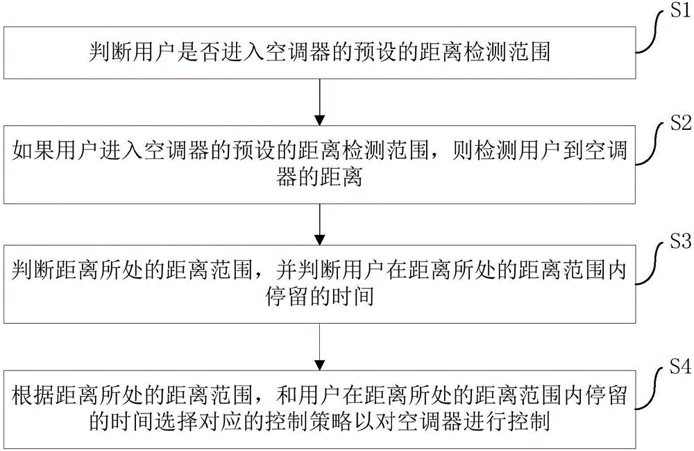 Air controller control method and device and air conditioner