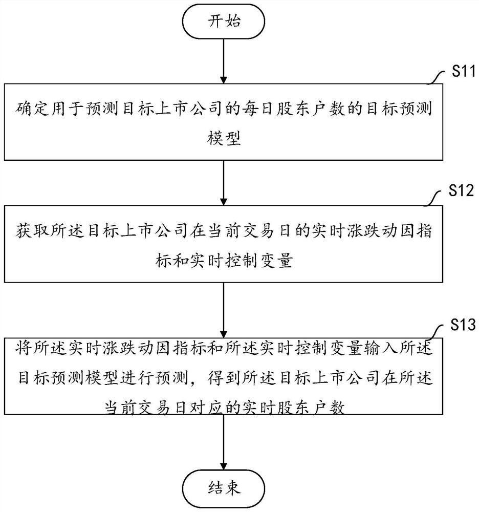 Method and device for predicting daily shareholder household number