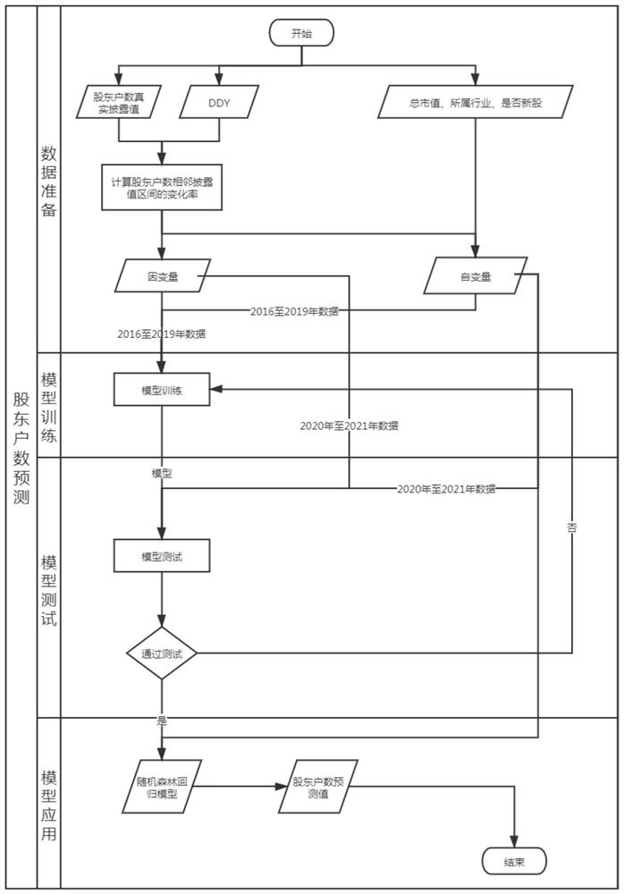 Method and device for predicting daily shareholder household number