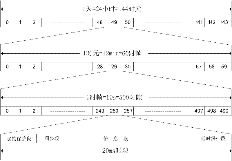 Time division multiple access technology-based communication system for transmitting air situation and disaster situation early warning information