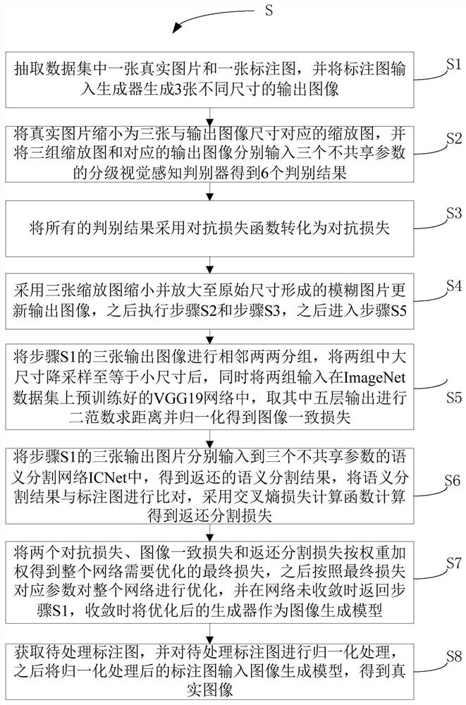 Real image generation method based on annotation images under unsupervised training and storage medium