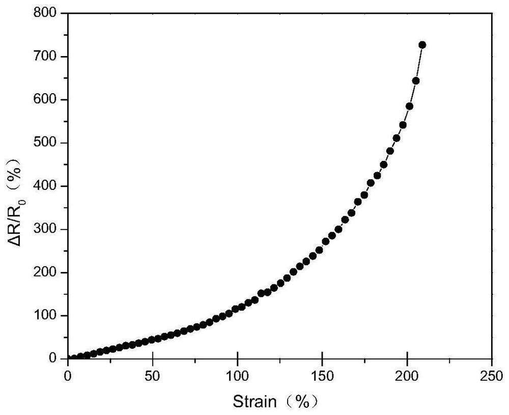 Preparation method of a highly conductive tensile strain responsive material