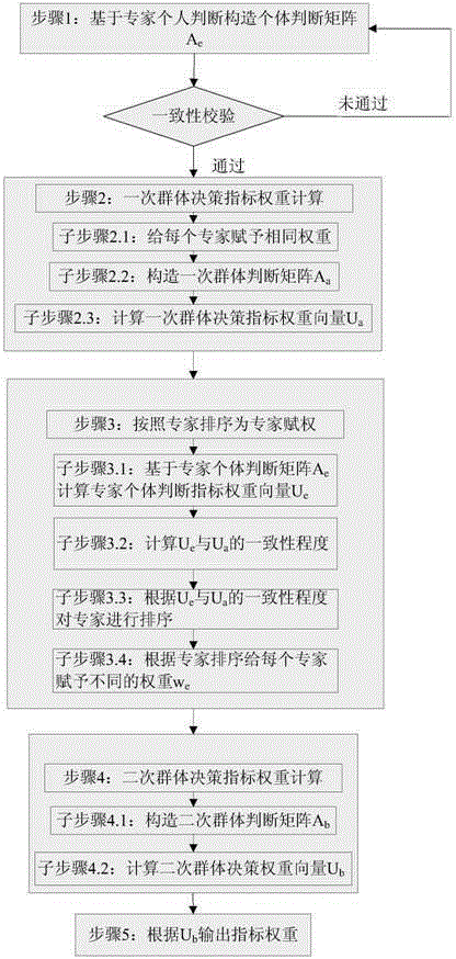 Index weight distribution method based on AHP and expert sorting empowerment