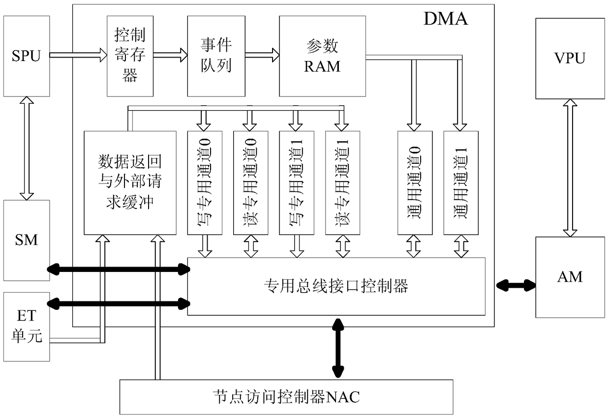 A DMA transmission method for multi-core fine-grained synchronization for gpdsp