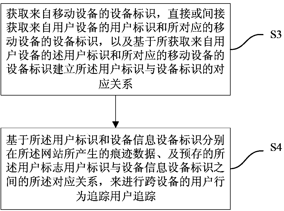 Cross-device user corresponding and user tracking methods and systems