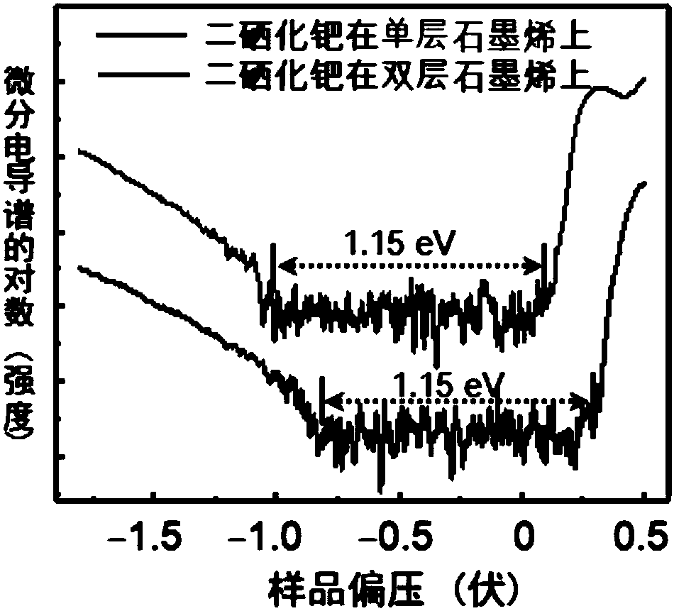 Preparation method of palladium diselenide two-dimensional crystalline state film layer