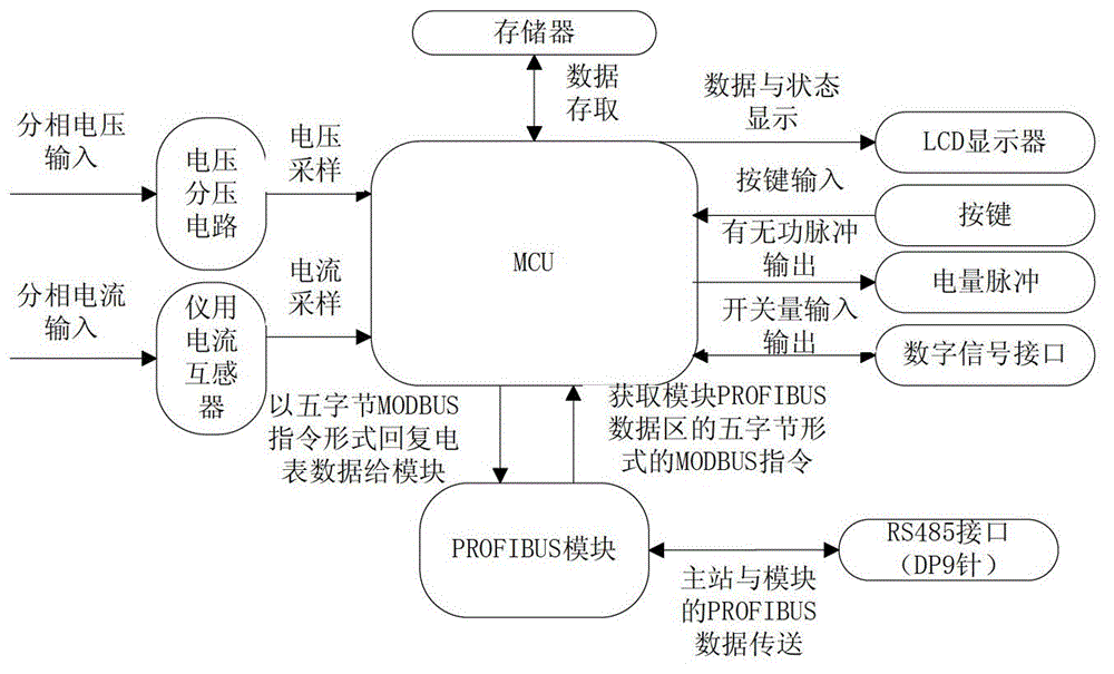 Method and system for reading data of electricity meter based on PROFIBUS