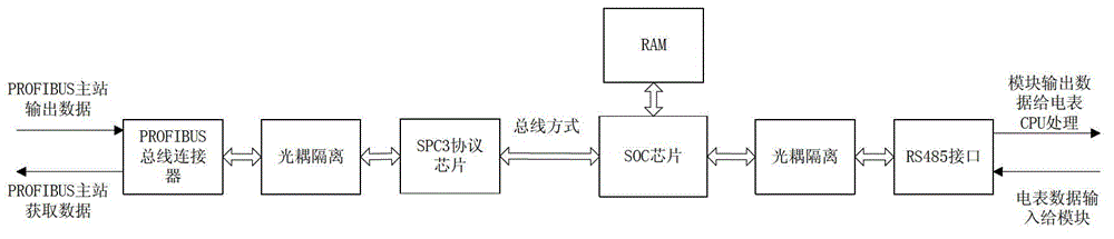 Method and system for reading data of electricity meter based on PROFIBUS