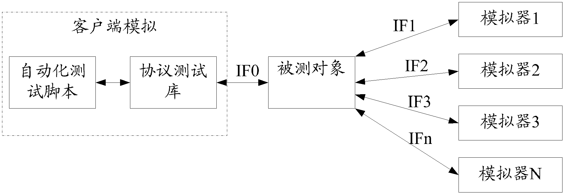 Method and system for testing communication protocol interface