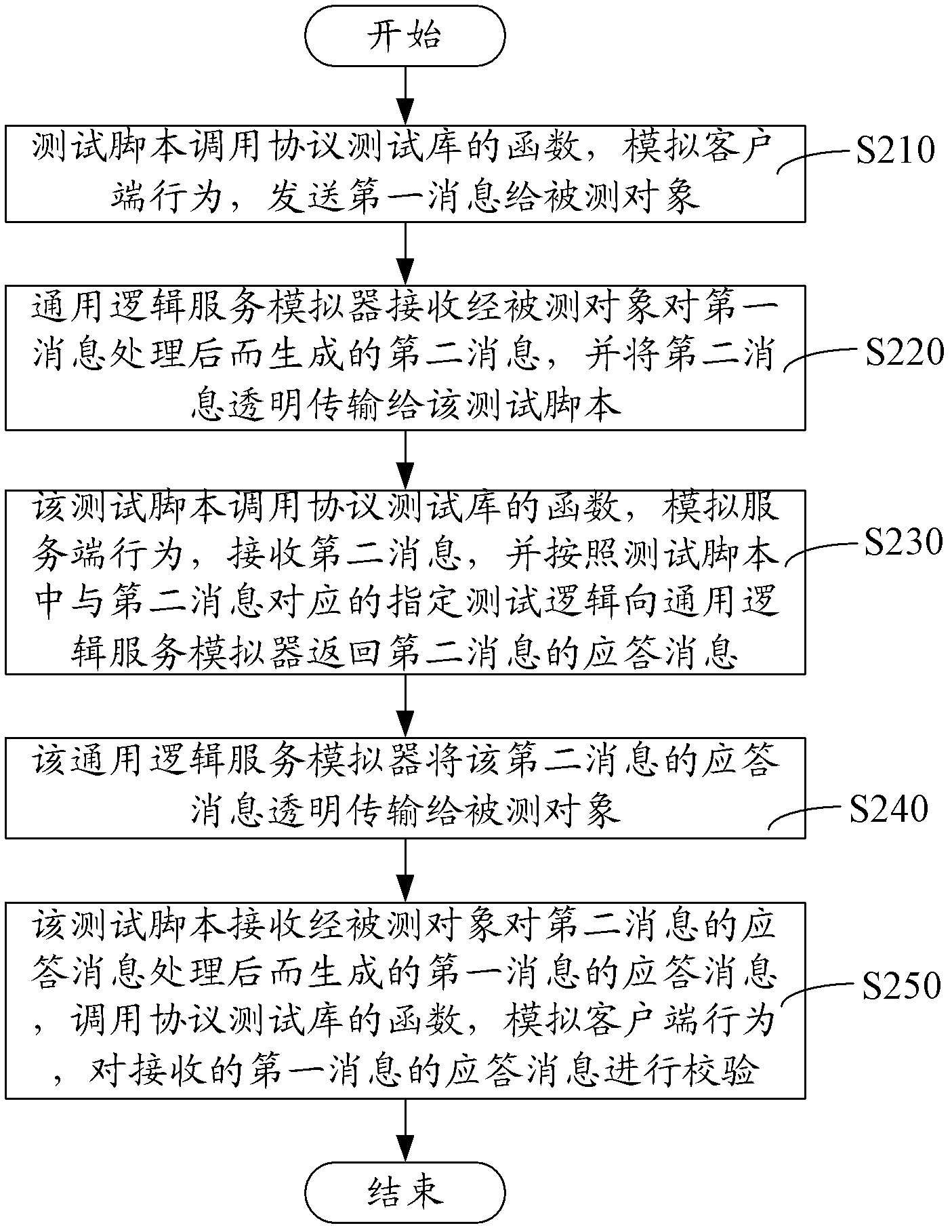 Method and system for testing communication protocol interface