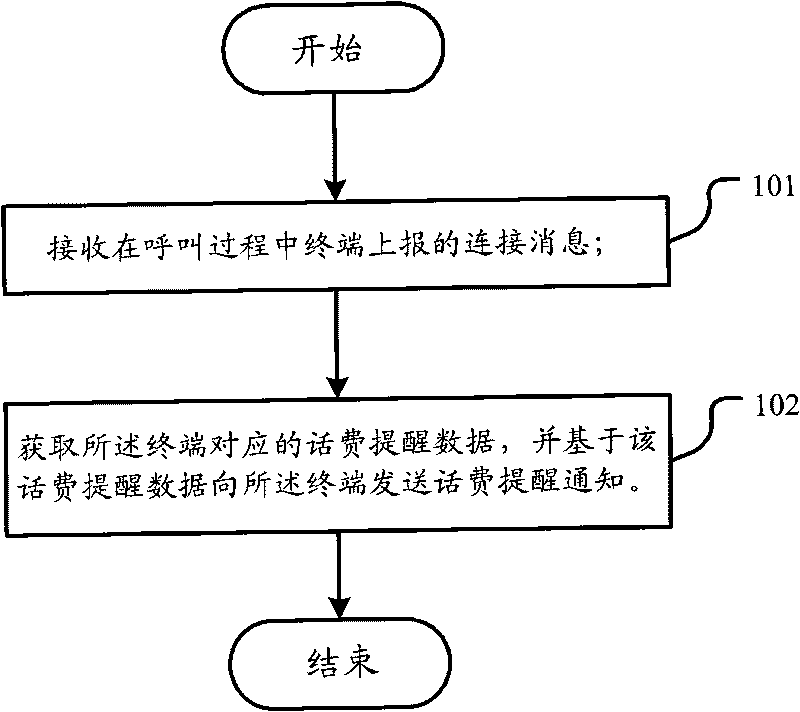 Underpayment prompting method, system and device for users