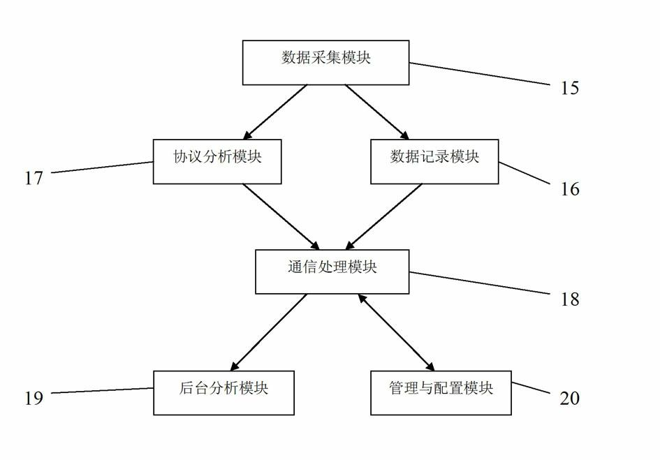 Network communication recorder and network communication record analysis system