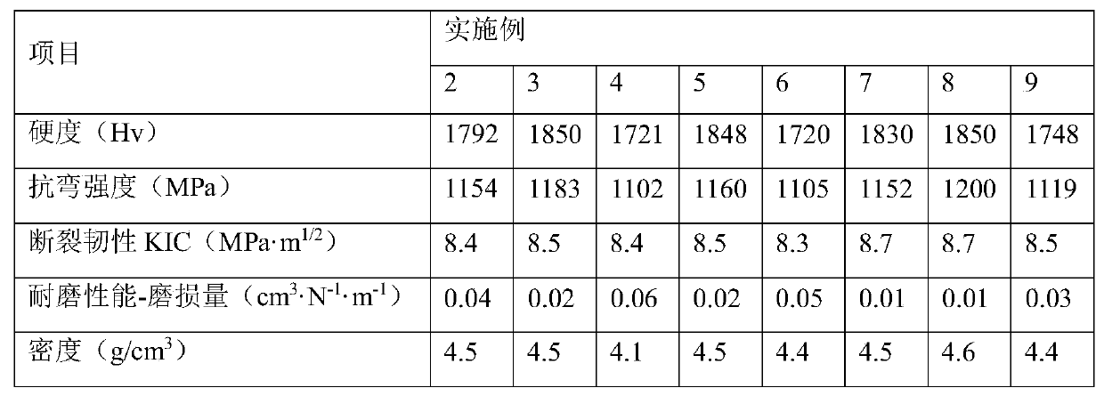 ZTA ceramic material preparation method and material prepared from method