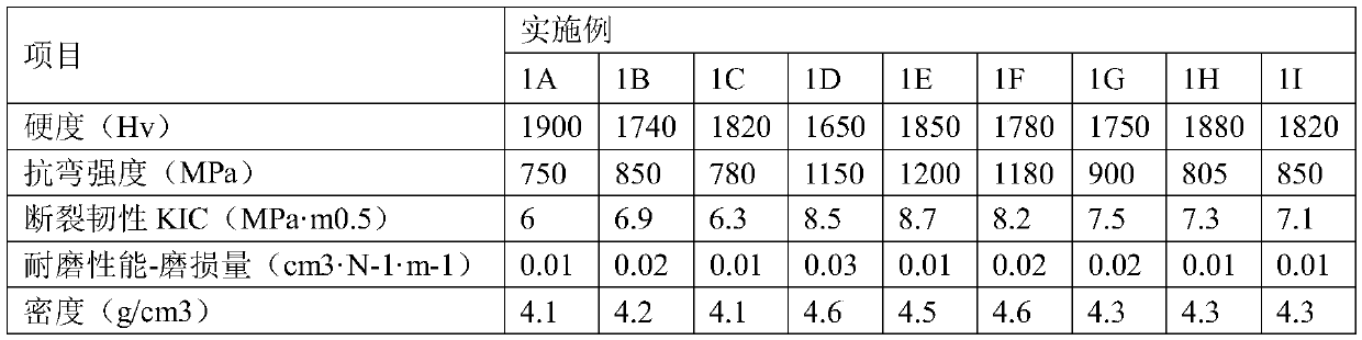 ZTA ceramic material preparation method and material prepared from method