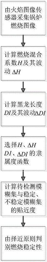 Combustion stability discrimination method based on combustion mixing coefficient and fuzzy recognition