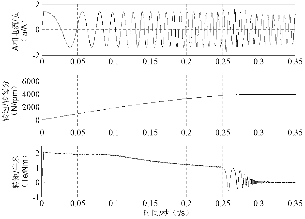 Method for controlling direct torsion/ flux linkage of permanent magnet synchronous motor