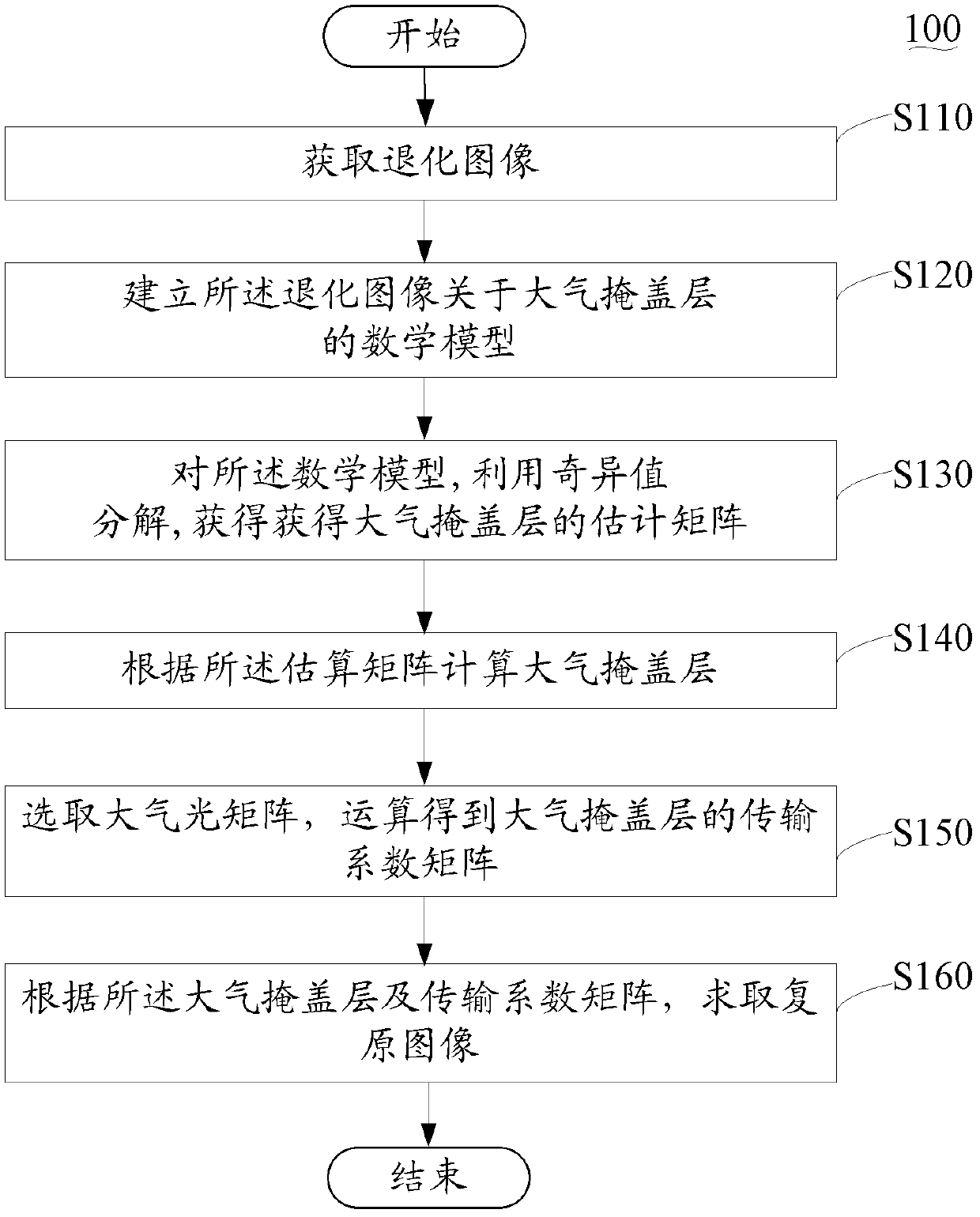 Degraded image restoration method and system