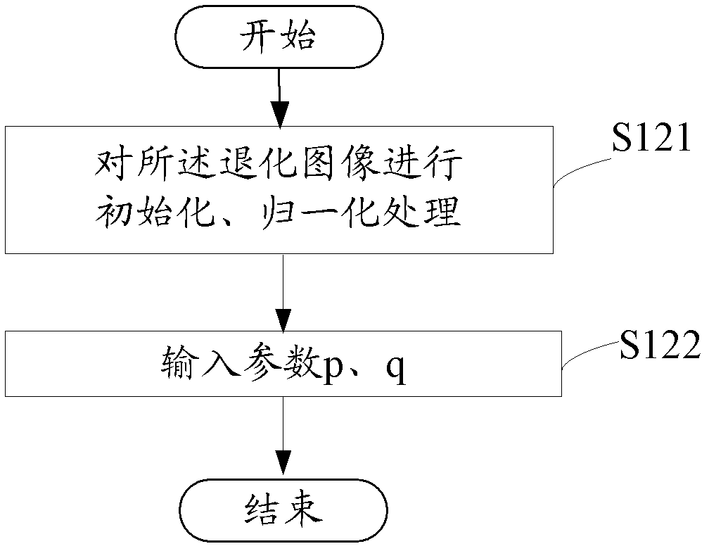 Degraded image restoration method and system