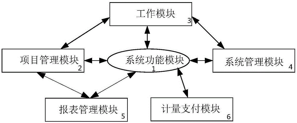 Municipal engineering measurement management system and method thereof