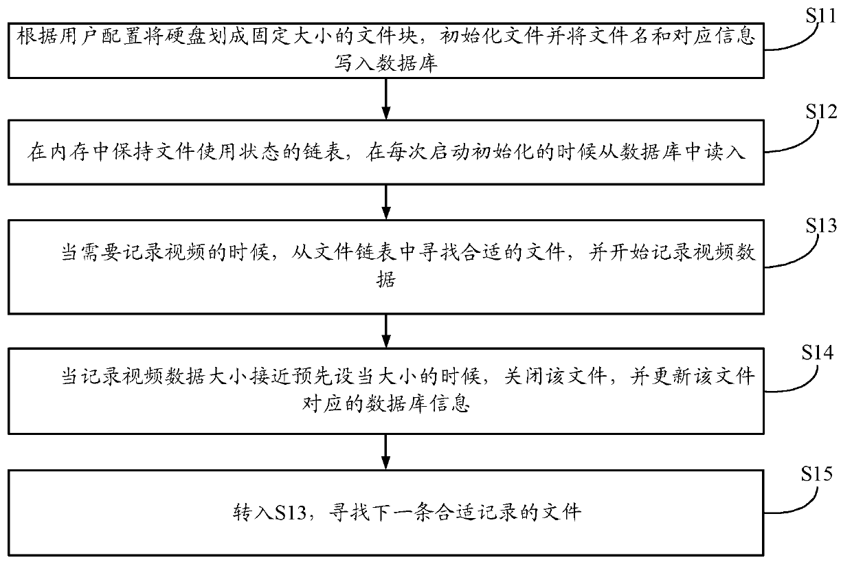 Method for reducing disk fragments