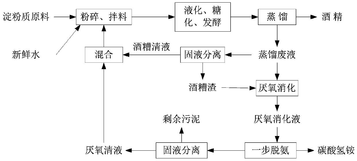 A kind of alcohol production method based on comprehensive utilization of waste water