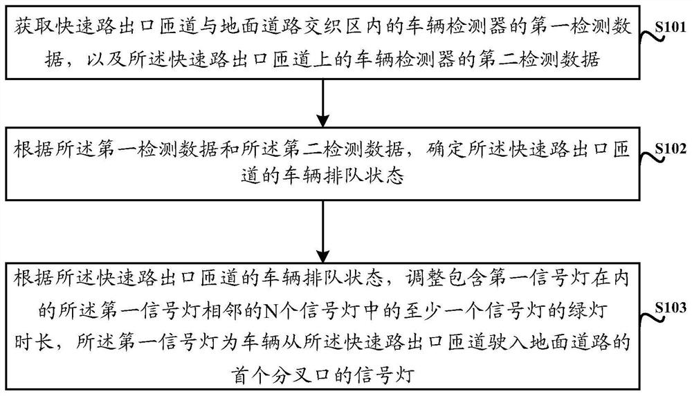 A traffic control method and device for an expressway ramp