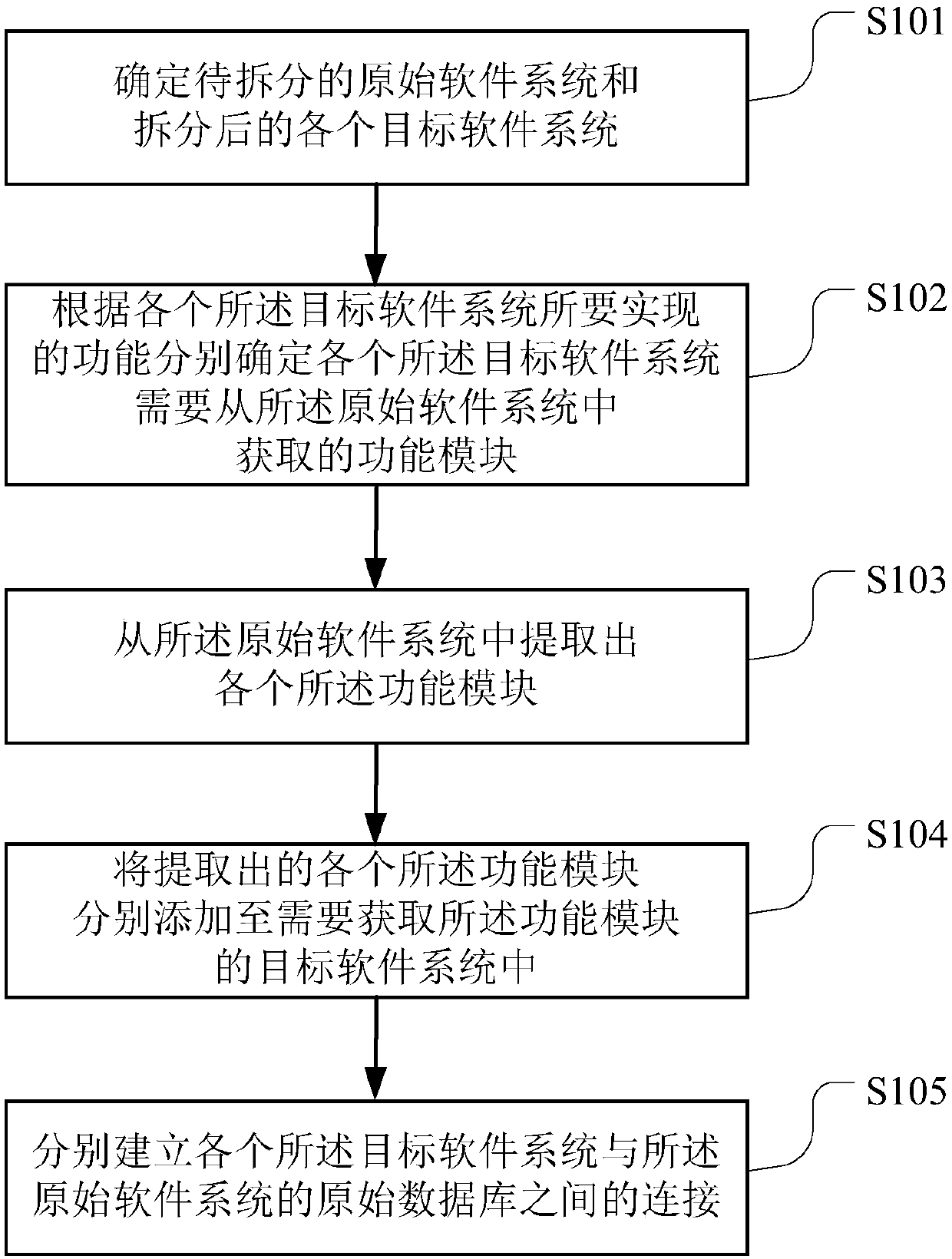 Software system splitting method and terminal equipment