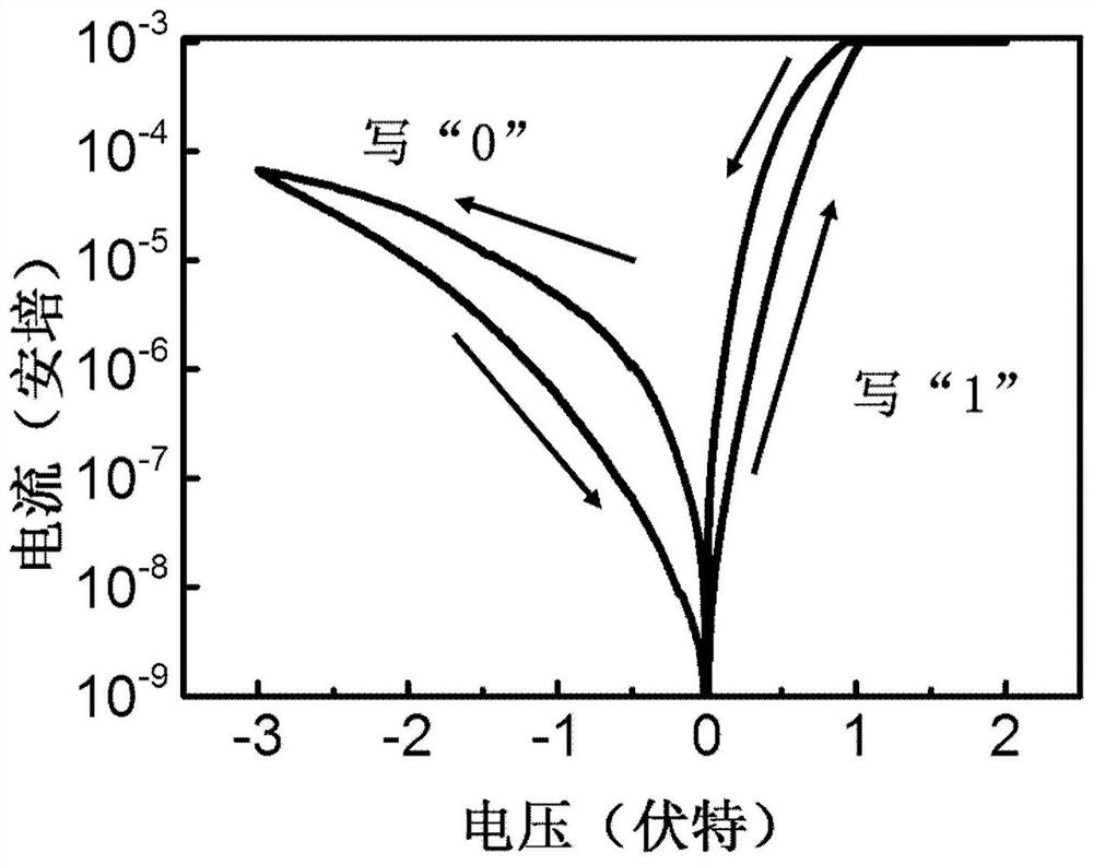 Self-rectifying resistive variable memory and its preparation method