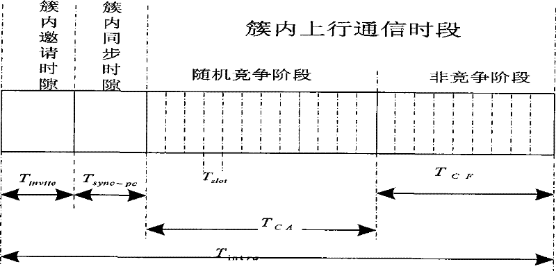 Double cluster wireless sensor network based adaptive communication method