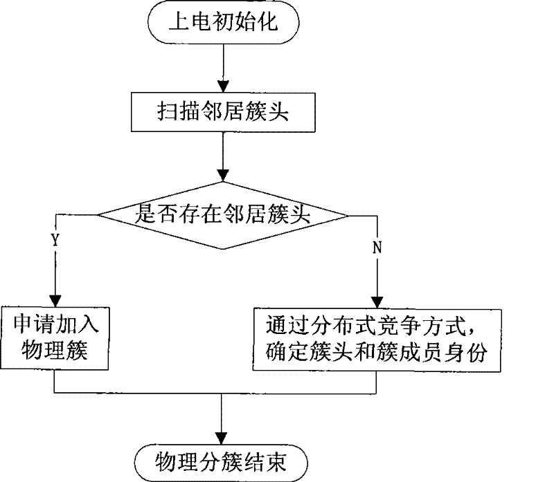 Double cluster wireless sensor network based adaptive communication method