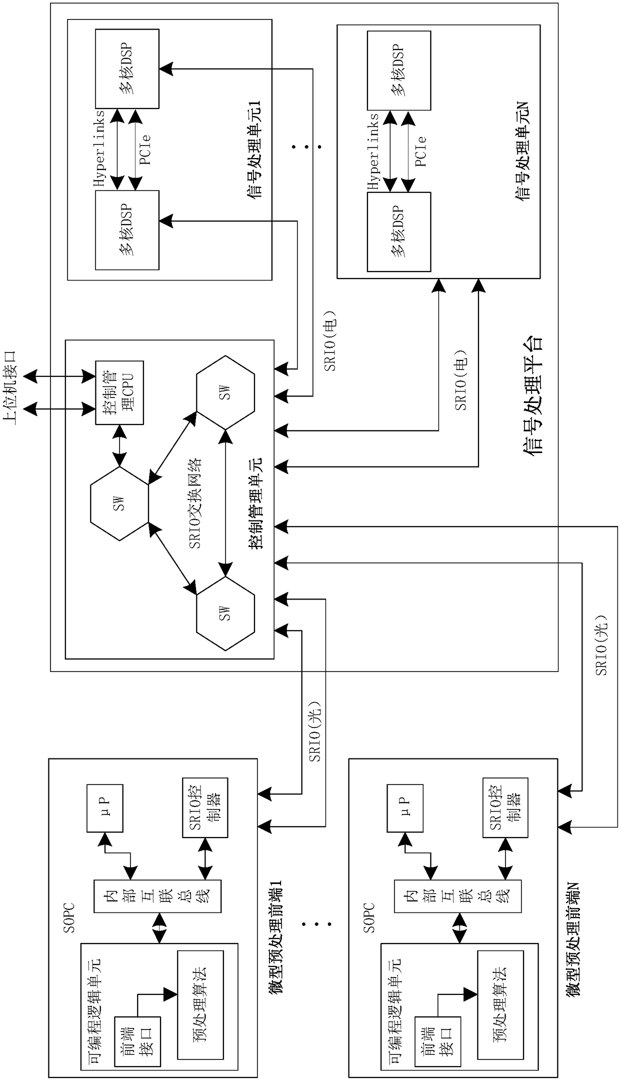 Integrated embedded signal processing system