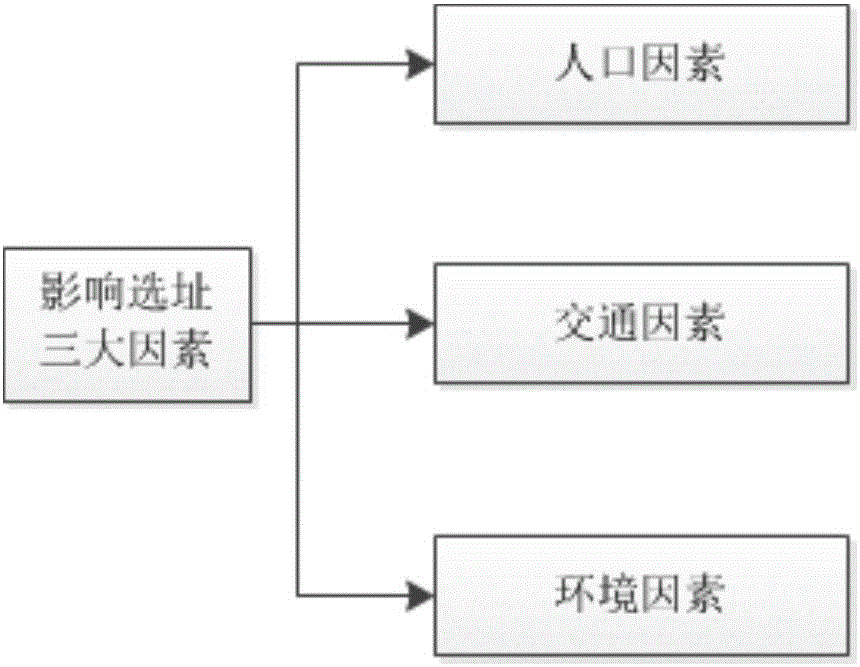 Multi-source-data-based location model and application research thereof