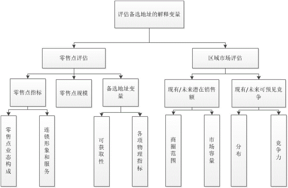 Multi-source-data-based location model and application research thereof