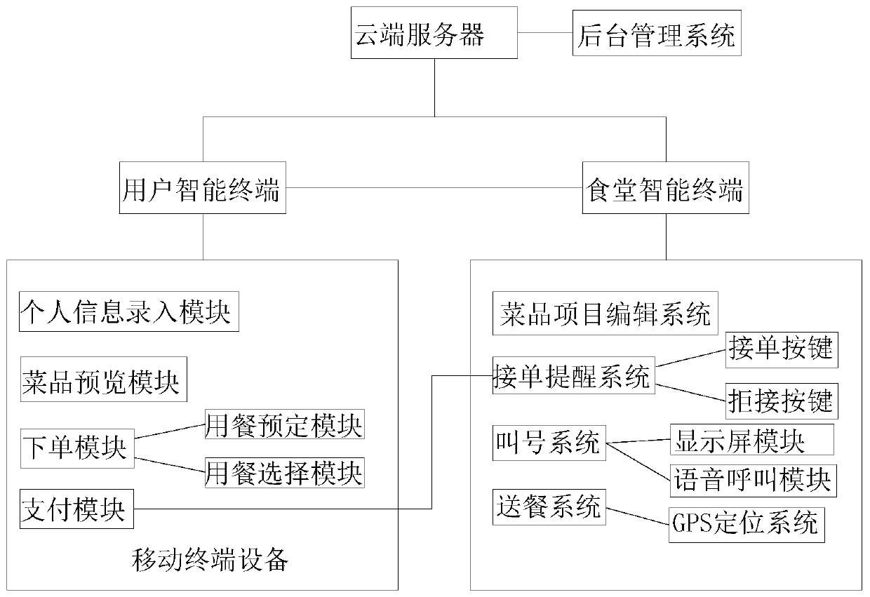 Hospital canteen ordering information system