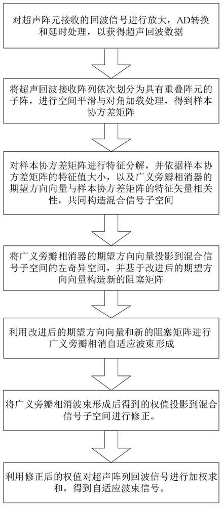 Generalized sidelobe cancellation ultrasonic imaging method based on mixed subspace projection