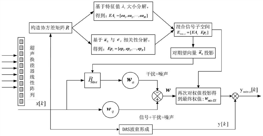 Generalized sidelobe cancellation ultrasonic imaging method based on mixed subspace projection