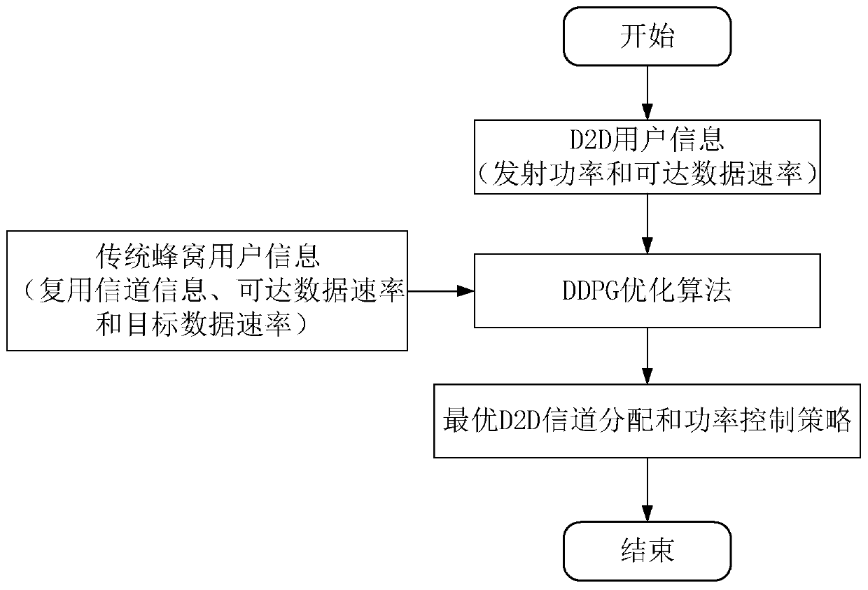 A d2d user resource allocation method based on deep reinforcement learning ddpg algorithm