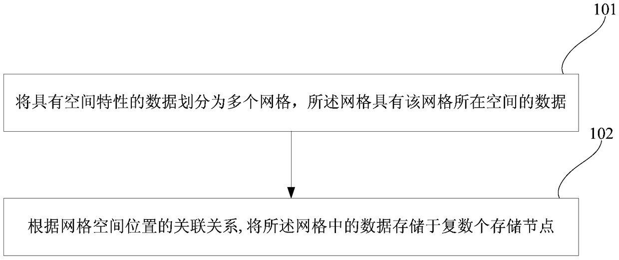 A distributed data device, method and system based on spatial correlation