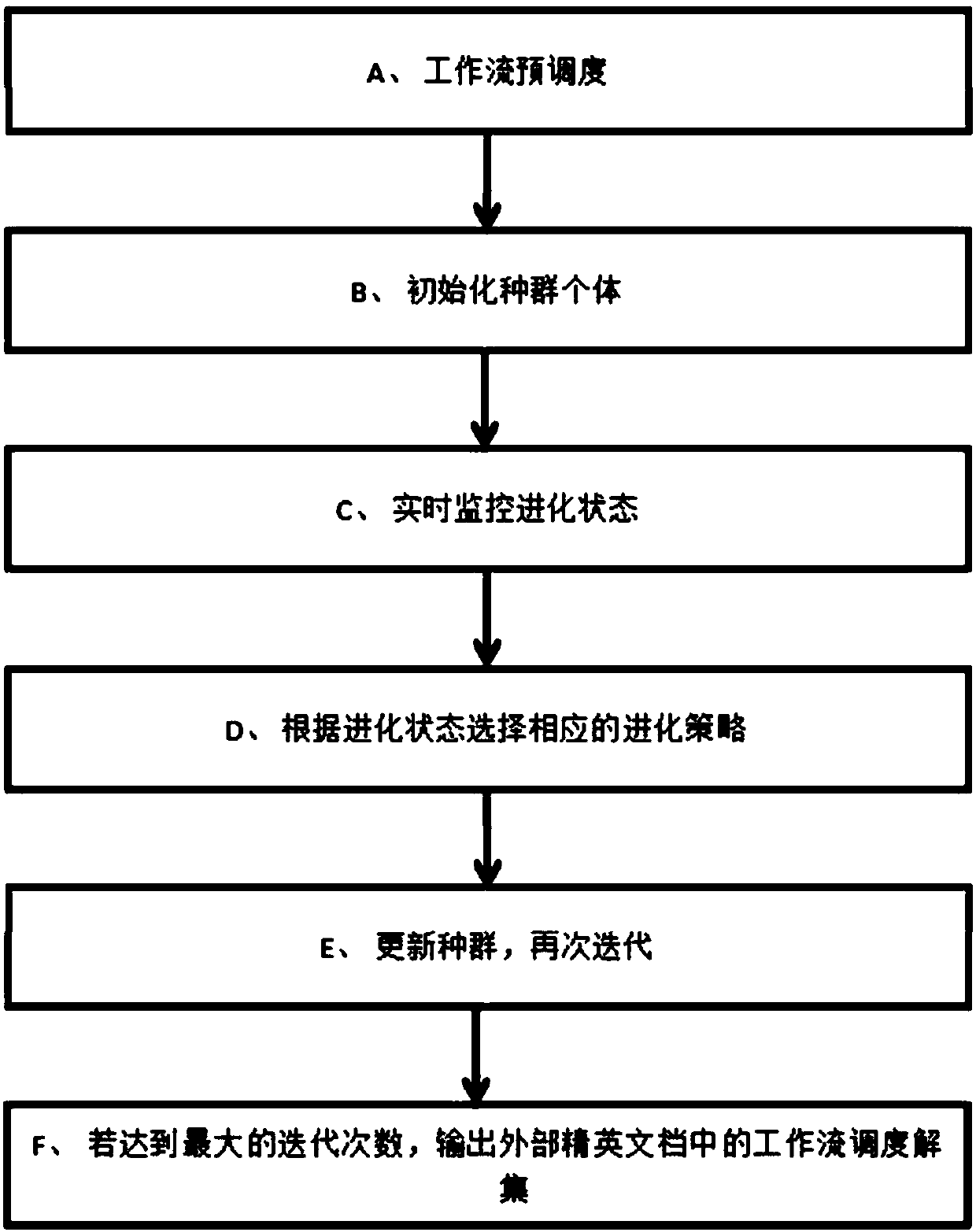 Workflow scheduling method for multi-target particle swarm optimization based on real-time state monitoring