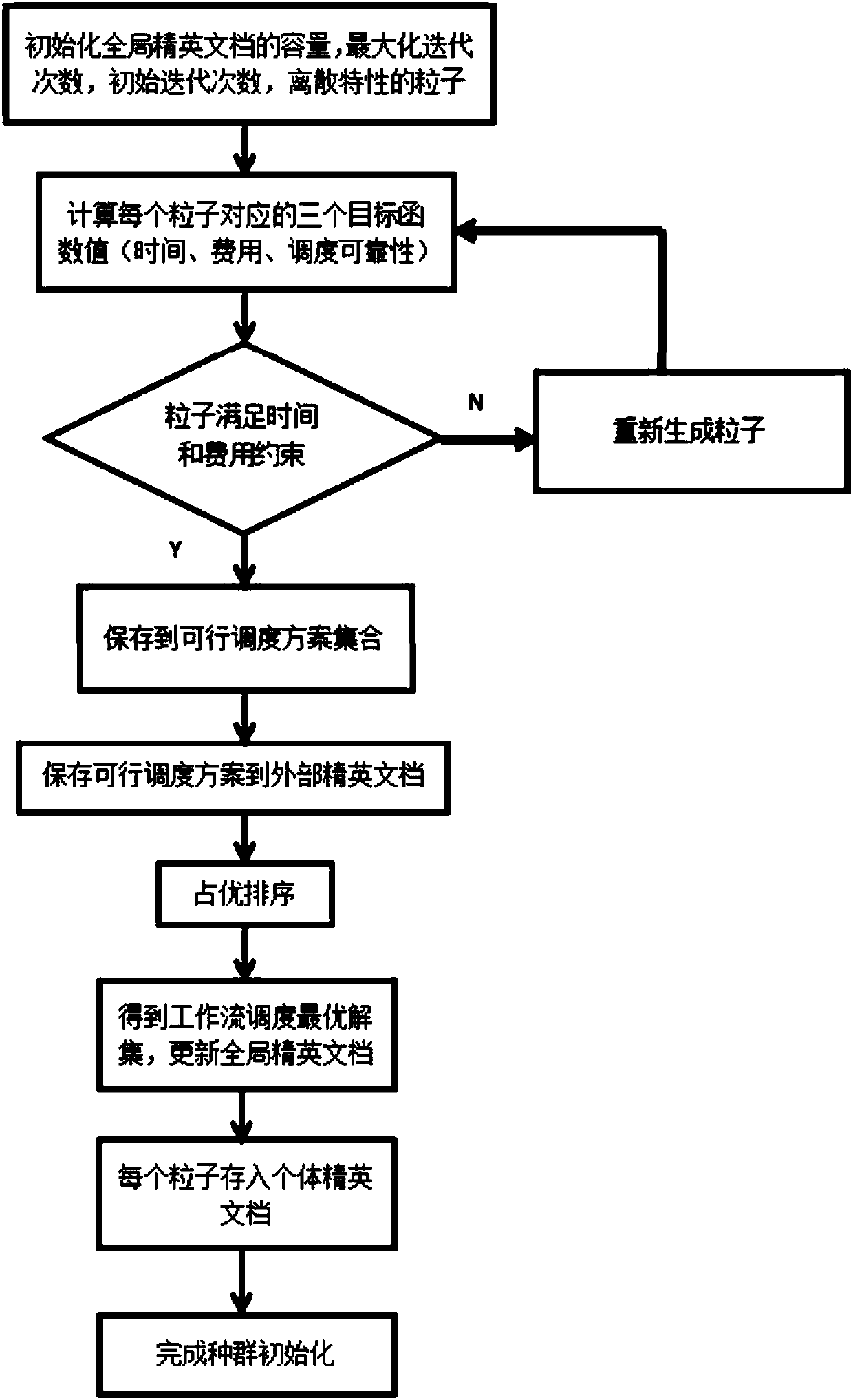 Workflow scheduling method for multi-target particle swarm optimization based on real-time state monitoring