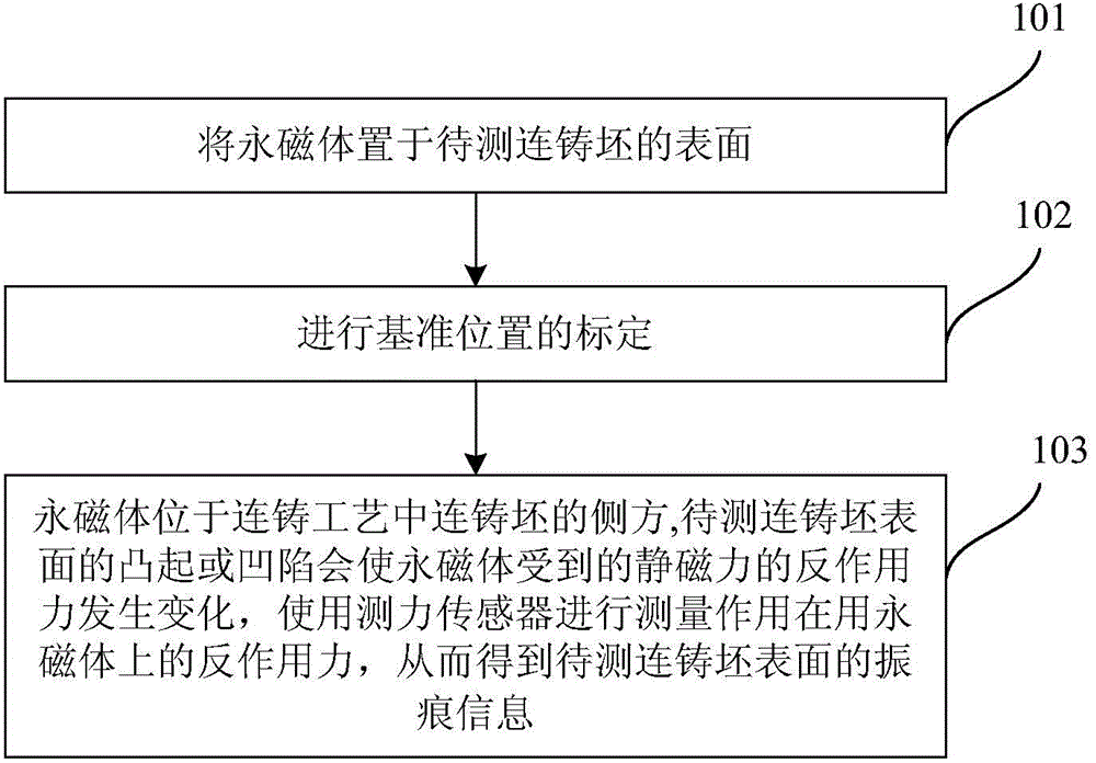 Magnetostatic method for online monitoring vibration marks of magneto-conductive continuous casting billet