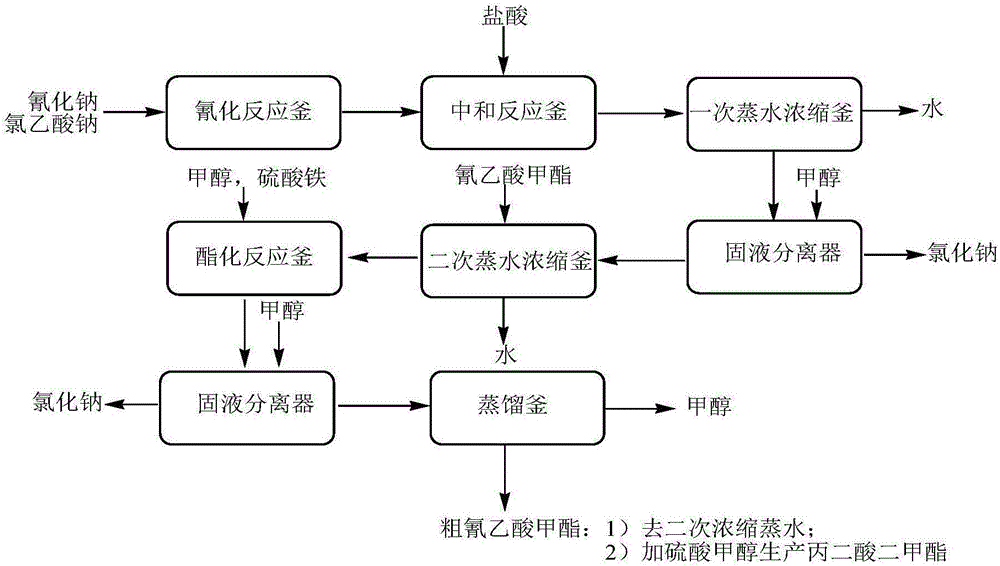 Method for increasing yield of dimethyl malonate