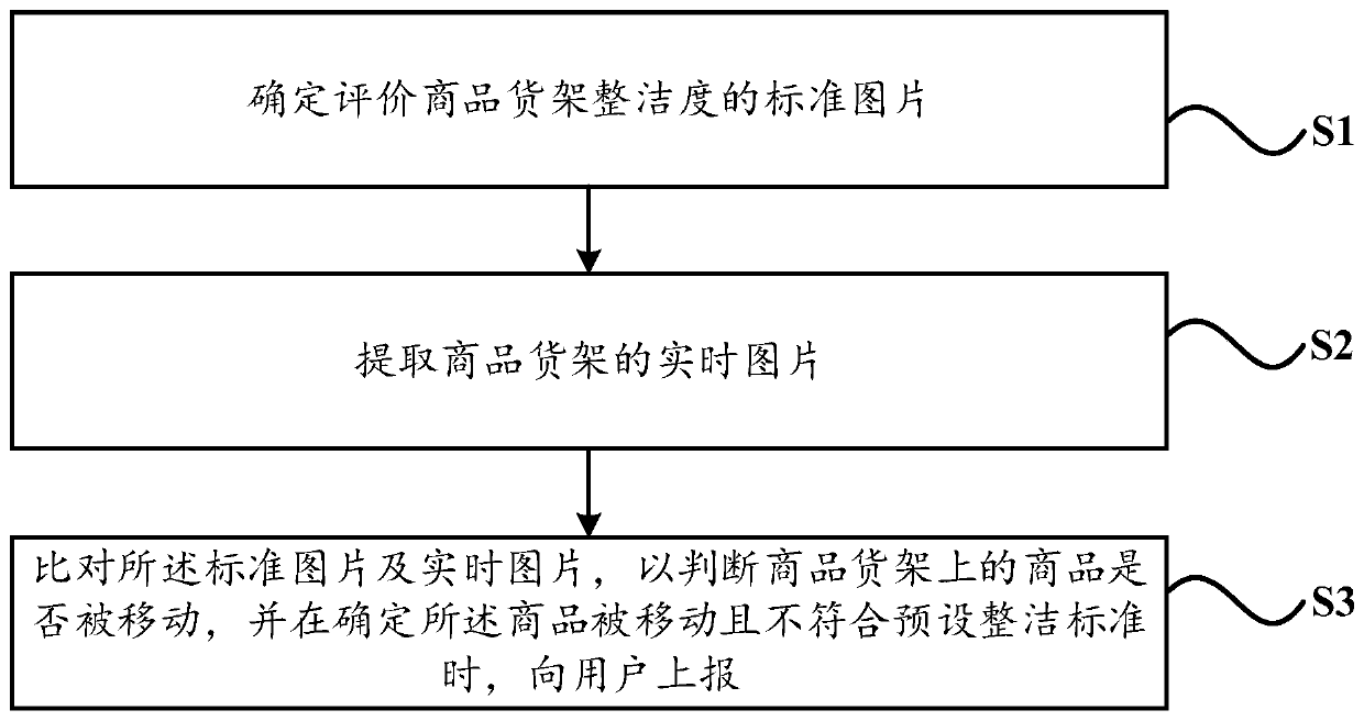 Commodity shelf cleanliness identification method and system