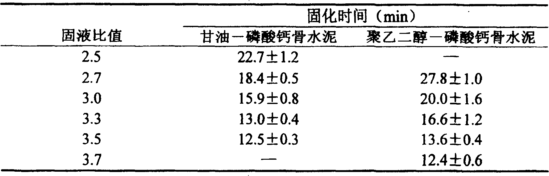 Premix plaster calcium phosphate bone cement