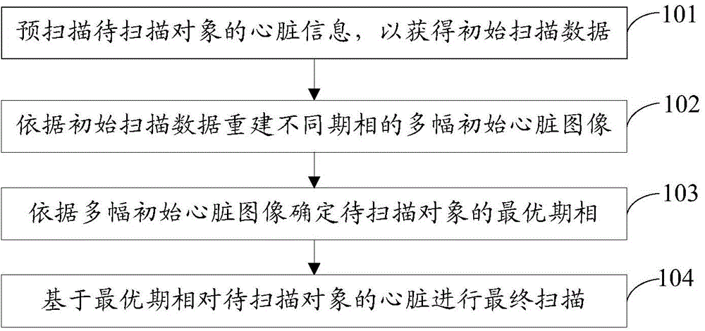 CT (Computed Tomography) scanning method and device for heart