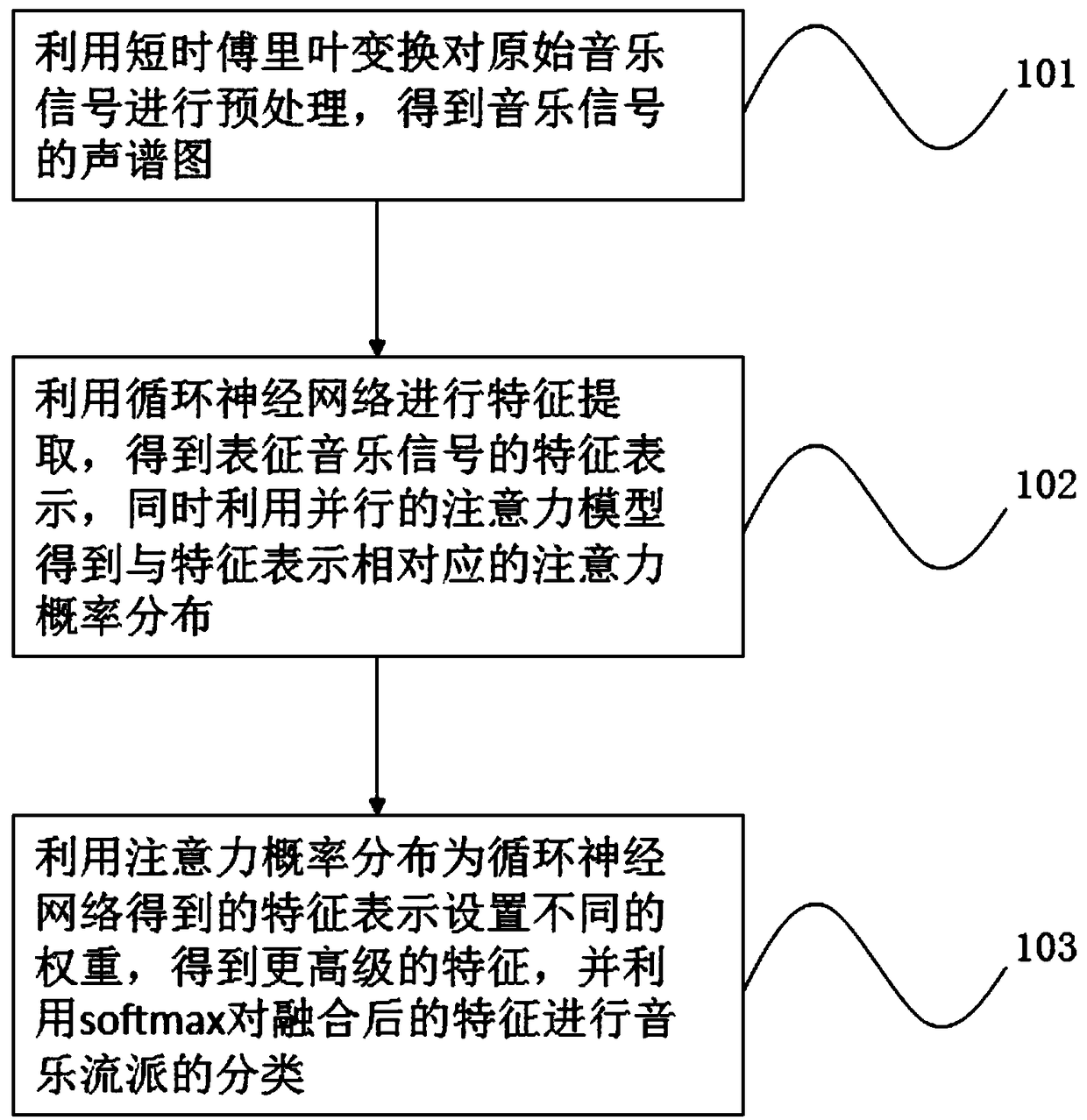 Music genre classification method based on recurrent neural network and attention mechanism