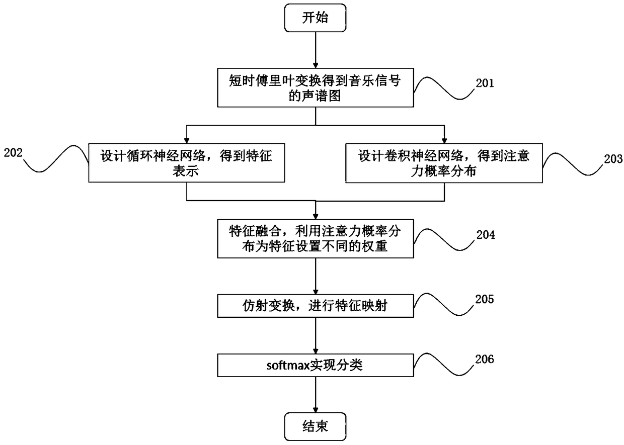 Music genre classification method based on recurrent neural network and attention mechanism