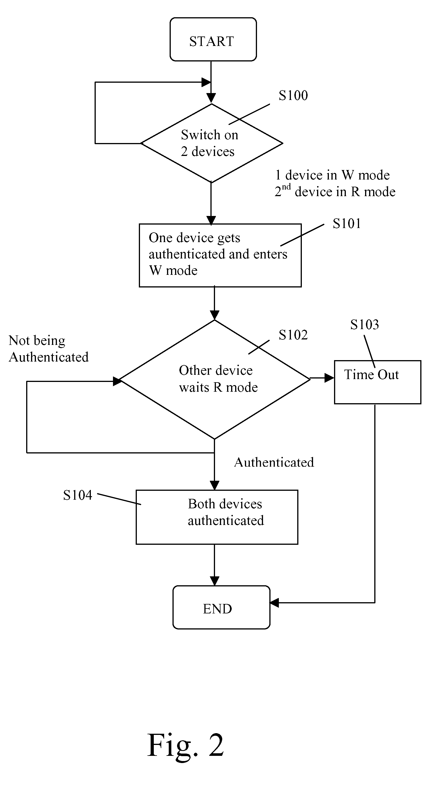 Authentication of devices in a wireless network