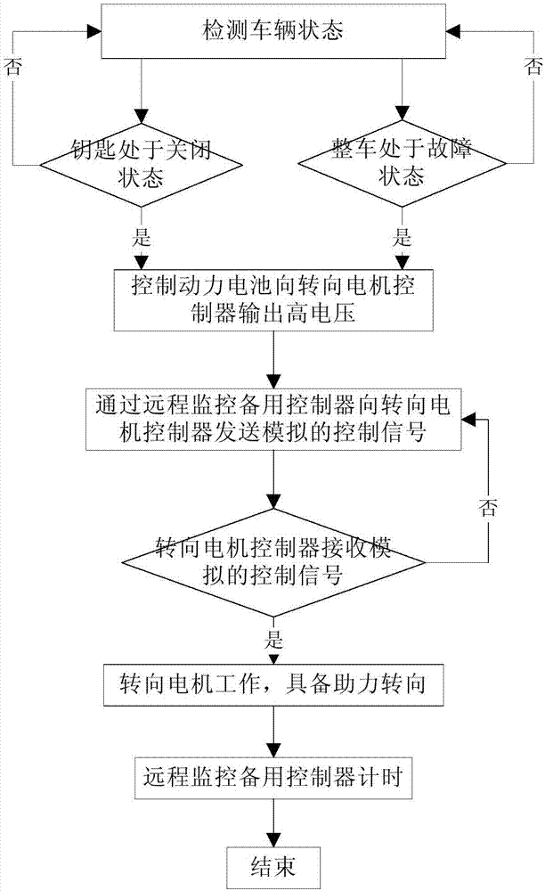 System and method for keeping power-assisted steering under power off state of electric vehicle