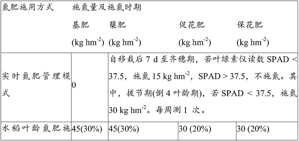 Nitrogen fertilizer applying method